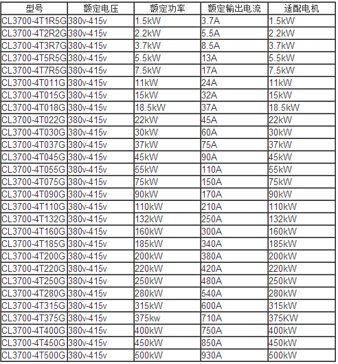 各型號額定輸出電流表
