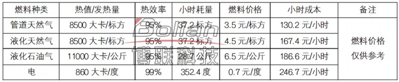 運(yùn)行費(fèi)用比較表