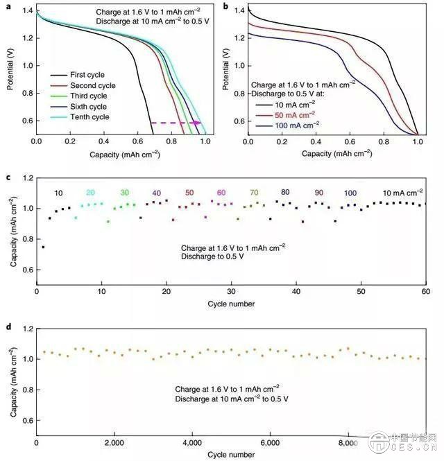 斯坦福華人團(tuán)隊(duì)發(fā)明錳氫氣電池（Mn-H）超萬次可循環(huán)次數(shù)激發(fā)儲(chǔ)能變革