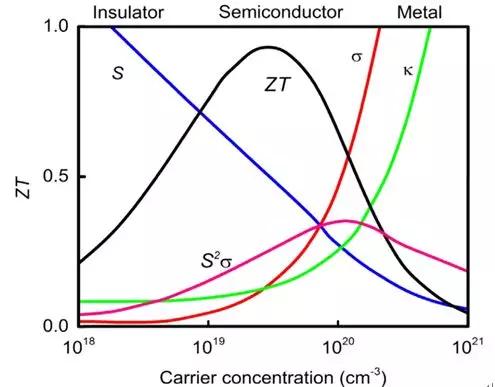 中國科學家揭示磁場可大幅提高拓撲半金屬中的熱電性能