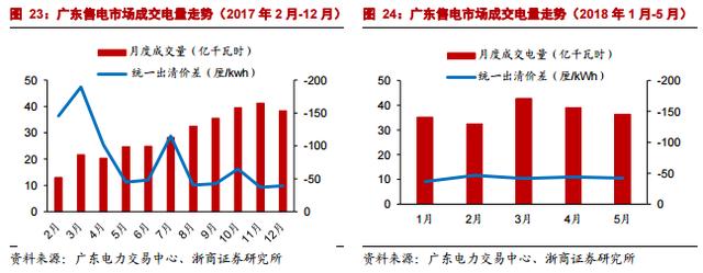 市場化交易電價回升 電價下降已無進一步空間？