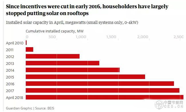為什么英國(guó)光伏沒(méi)有補(bǔ)貼依然活得很好？