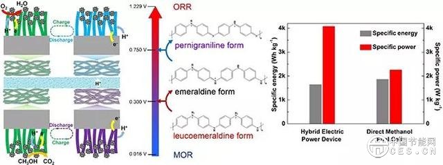 燃料電池與超級電容器復(fù)合電源研究取得進展