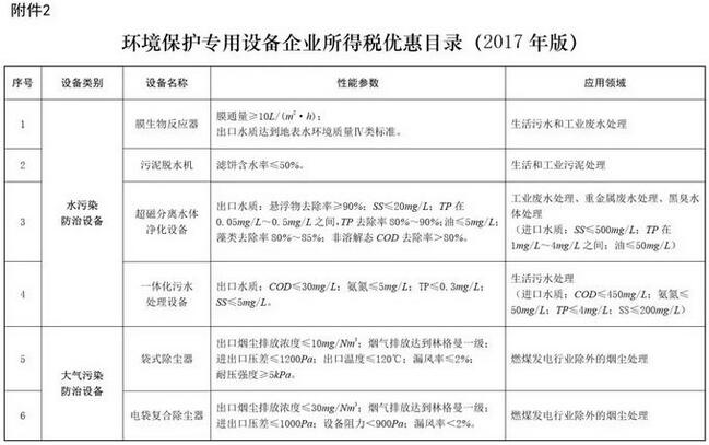 企業(yè)購(gòu)置環(huán)保專用設(shè)備，可獲所得稅10%抵免優(yōu)惠