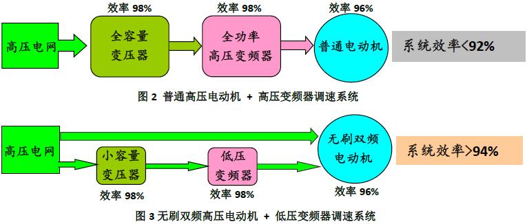 無刷雙頻高壓電機(jī)低壓變頻調(diào)速