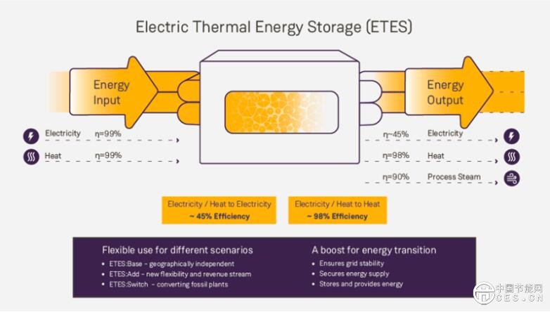 全球首個(gè)GWh級(jí)電熱儲(chǔ)能系統(tǒng)投產(chǎn)