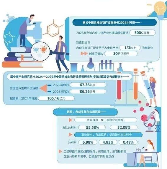 合成生物產(chǎn)業(yè)化提速 市場(chǎng)前景廣闊