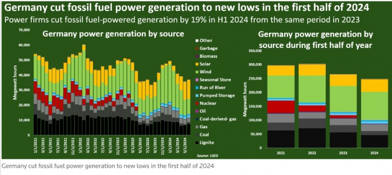 德國可再生能源發(fā)電占比上升！