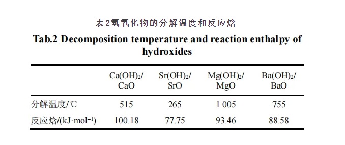 中高溫?zé)峄瘜W(xué)儲(chǔ)熱材料研究進(jìn)展
