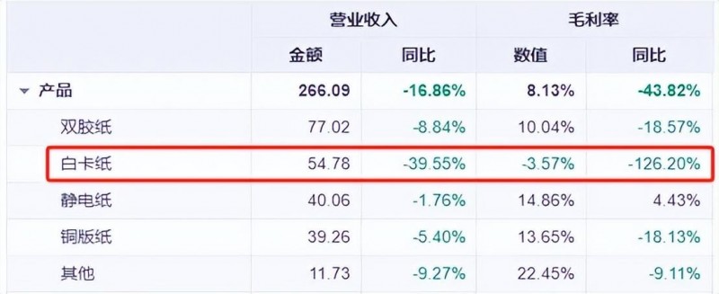 林業(yè)碳匯成新寵！造紙龍頭，陷虧損泥潭難自救