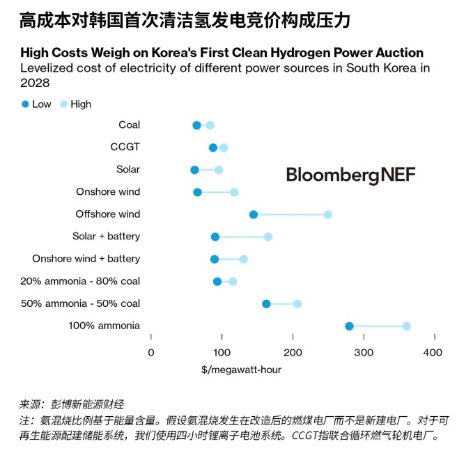 高成本對韓國的清潔氫發(fā)電競價構(gòu)成壓力 高成本對韓國的清潔氫發(fā)電競價構(gòu)成壓力