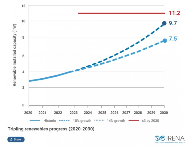 全球可再生能源發(fā)展仍需持續(xù)按下“加速鍵”