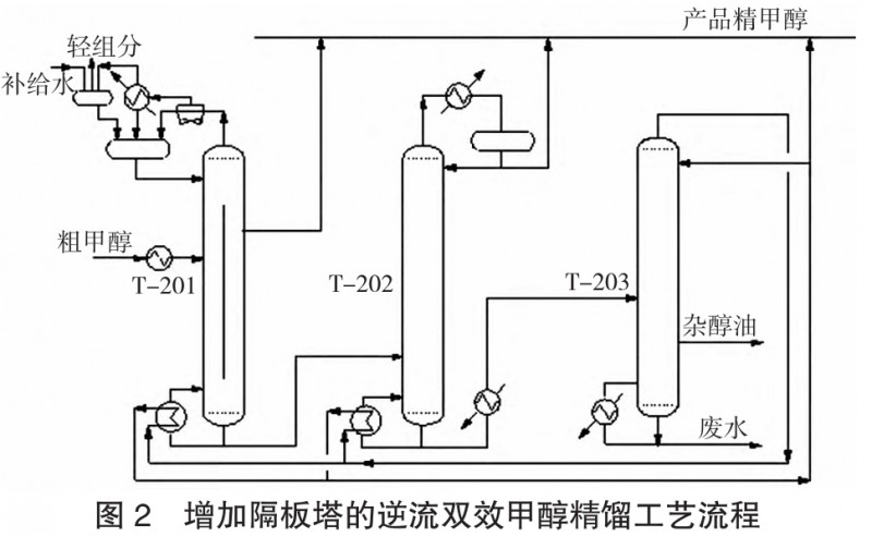 甲醇高效節(jié)能精餾工藝技術的研究