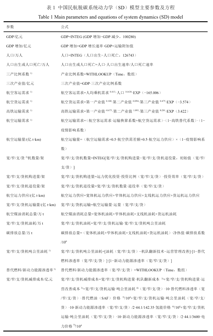 基于系統(tǒng)動(dòng)力學(xué)模型的中國(guó)民航脫碳路徑研究