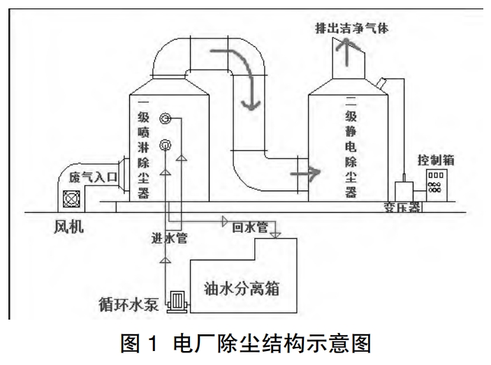 電廠環(huán)保設(shè)施優(yōu)化改造及節(jié)能探討