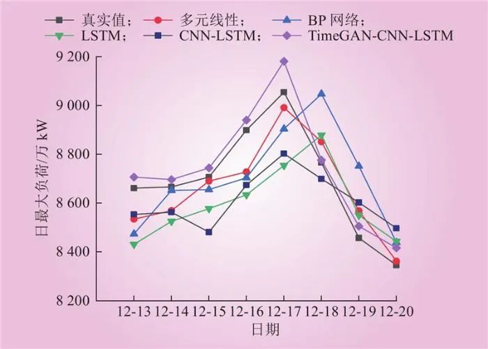 面向虛擬電廠運營的溫度敏感負荷分析與演變趨勢研判