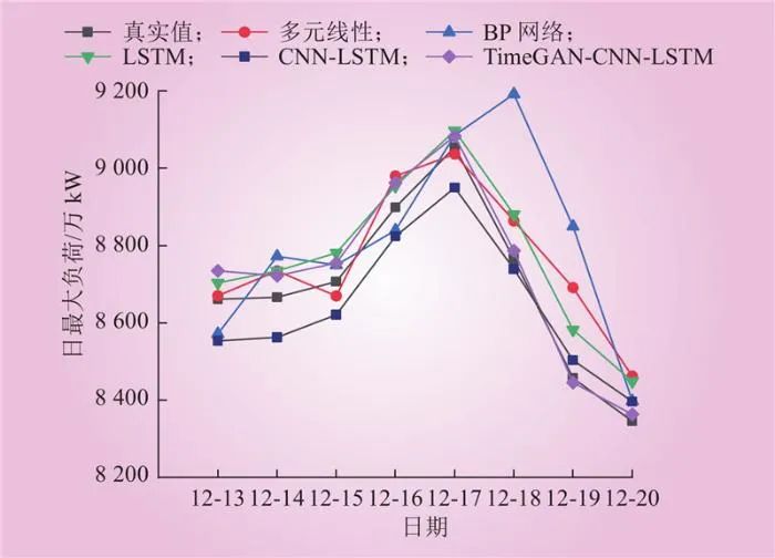 面向虛擬電廠運營的溫度敏感負荷分析與演變趨勢研判