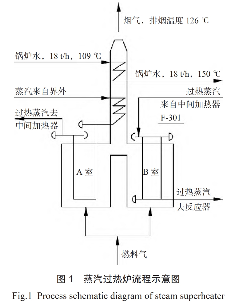 苯乙烯裝置蒸汽過熱爐節(jié)能改造案例分析