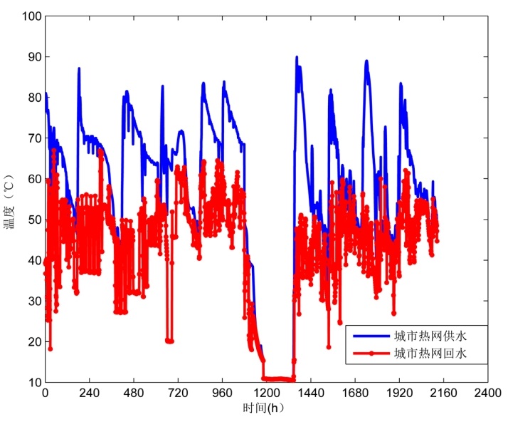 基于精細(xì)化控制的供熱系統(tǒng)節(jié)能分析