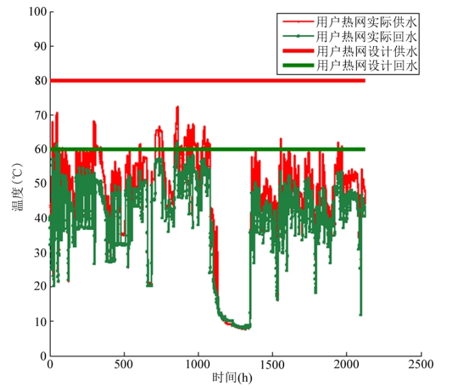 基于精細(xì)化控制的供熱系統(tǒng)節(jié)能分析