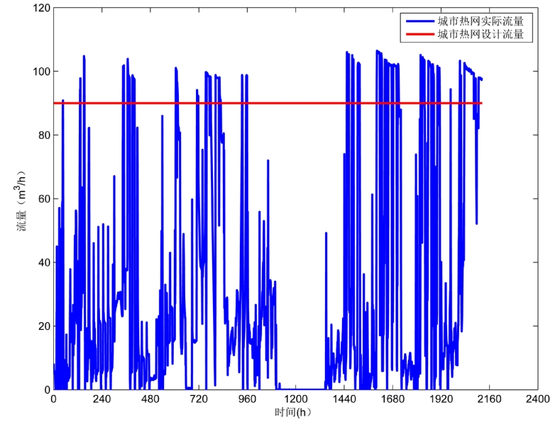 基于精細(xì)化控制的供熱系統(tǒng)節(jié)能分析