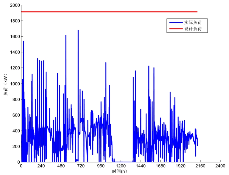 基于精細(xì)化控制的供熱系統(tǒng)節(jié)能分析