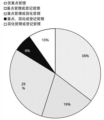 溫室氣體納入排污許可管理的制度融合研究現(xiàn)狀及展望