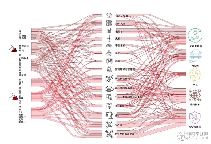爭奪關(guān)鍵礦產(chǎn)：能源轉(zhuǎn)型視角下的資源安全與經(jīng)濟(jì)命脈