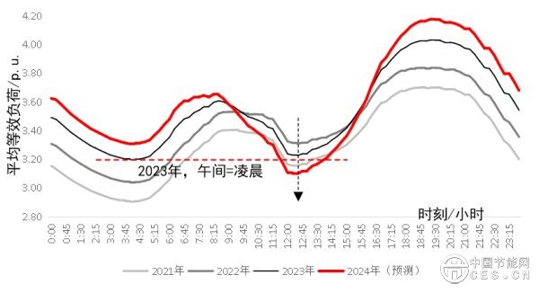 新型電力系統(tǒng)平衡機理及演進過程研究