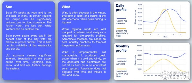 無(wú)葉片風(fēng)力發(fā)電機(jī)：分布式市場(chǎng)的游戲改變者？