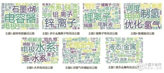 新型儲能技術(shù)的中國專利布局分析