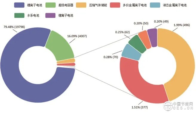 新型儲能技術(shù)的中國專利布局分析