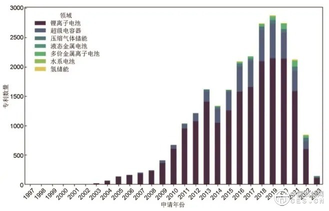 新型儲能技術(shù)的中國專利布局分析