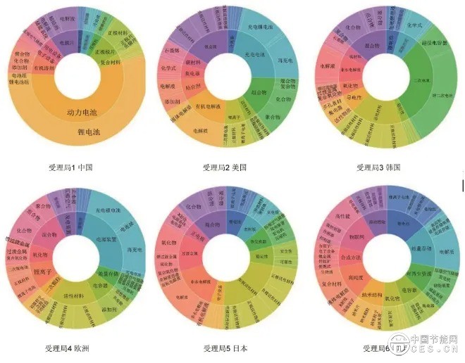 新型儲能技術(shù)的中國專利布局分析