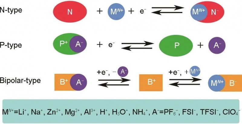 基于有機(jī)電極材料的低溫電池研究進(jìn)展