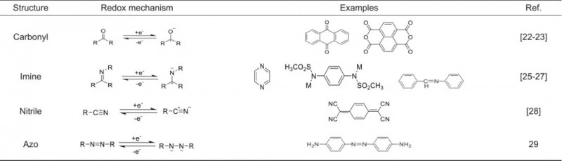 基于有機(jī)電極材料的低溫電池研究進(jìn)展
