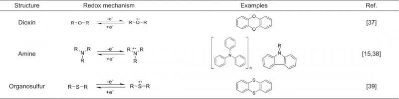 基于有機(jī)電極材料的低溫電池研究進(jìn)展