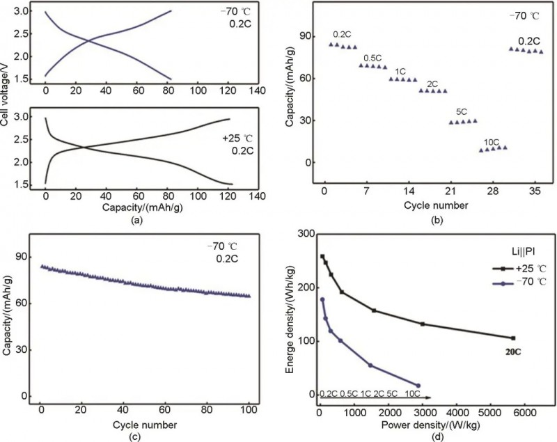 基于有機(jī)電極材料的低溫電池研究進(jìn)展