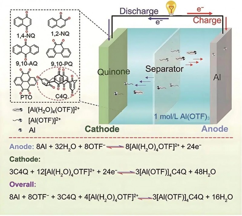 基于有機(jī)電極材料的低溫電池研究進(jìn)展