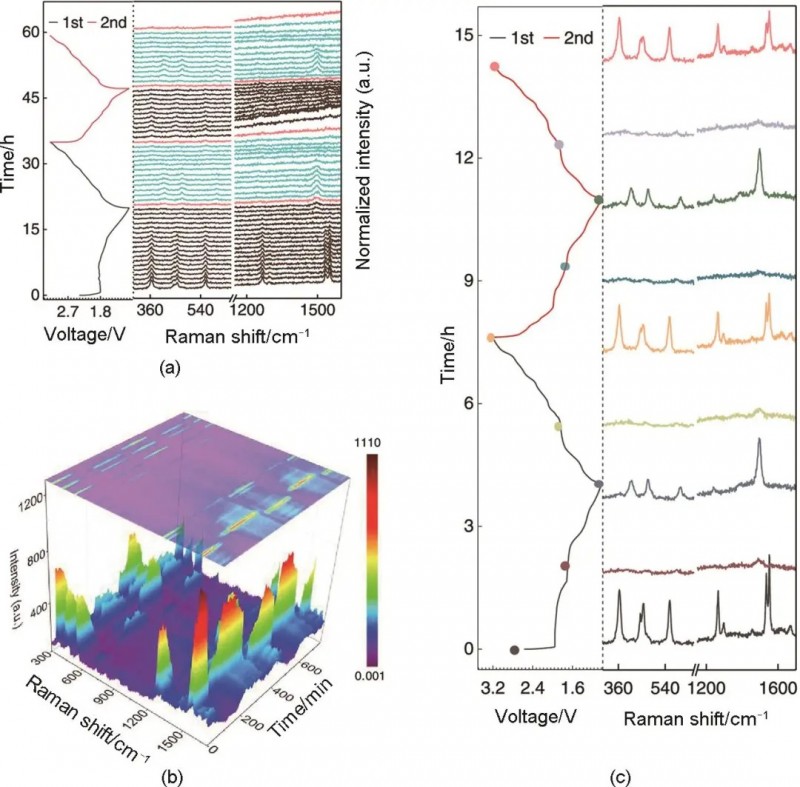 基于有機(jī)電極材料的低溫電池研究進(jìn)展