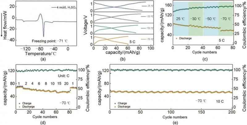 基于有機(jī)電極材料的低溫電池研究進(jìn)展
