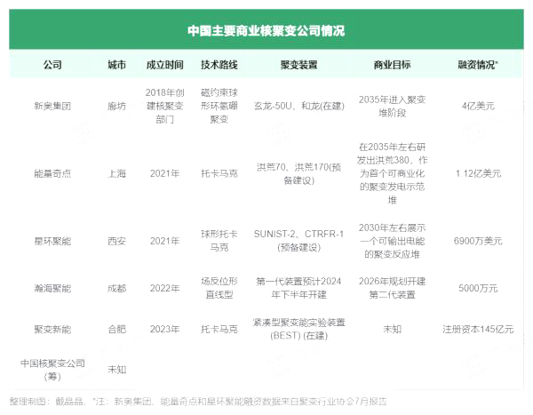 對(duì)標(biāo)美國(guó)明星公司Helion，這家中國(guó)核聚變新玩家即將開(kāi)建第一代裝置