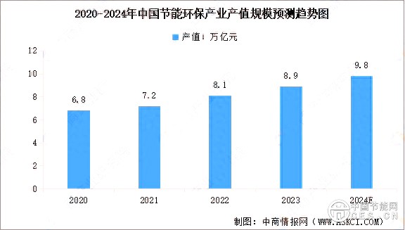 2024年中國(guó)節(jié)能環(huán)保行業(yè)市場(chǎng)現(xiàn)狀及行業(yè)發(fā)展前景預(yù)測(cè)分析