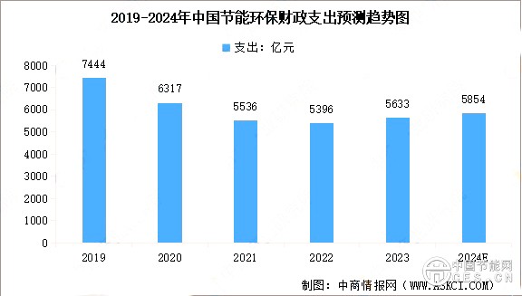 2024年中國(guó)節(jié)能環(huán)保行業(yè)市場(chǎng)現(xiàn)狀及行業(yè)發(fā)展前景預(yù)測(cè)分析