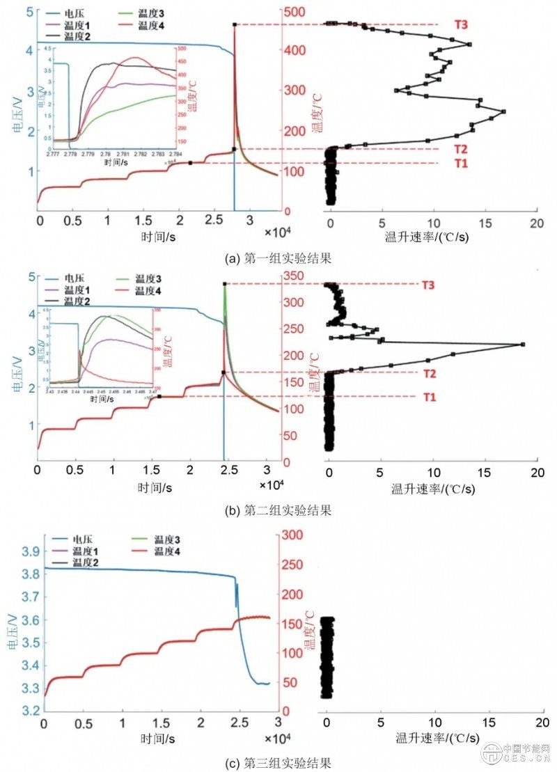 儲(chǔ)能鋰離子電池高溫誘發(fā)熱失控特性研究