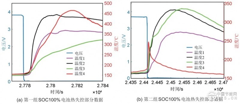 儲(chǔ)能鋰離子電池高溫誘發(fā)熱失控特性研究
