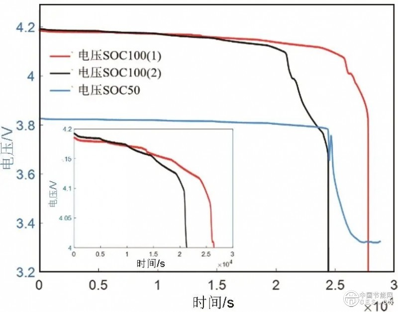 儲(chǔ)能鋰離子電池高溫誘發(fā)熱失控特性研究