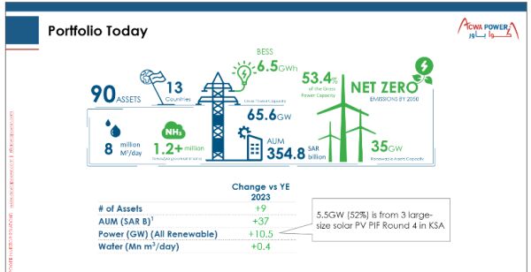 沙特光伏發(fā)電又一大項(xiàng)目投產(chǎn) 國(guó)家電投參股四成權(quán)益