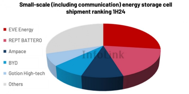 2024年上半年全球儲能市場電池出貨量回顧與展望
