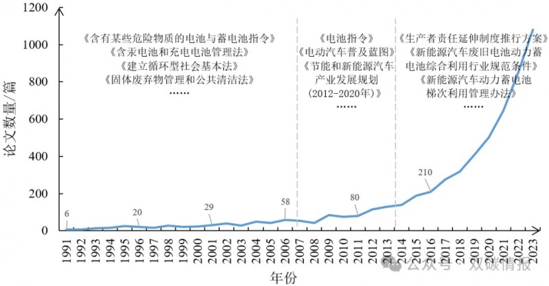 深度分析力電池回收態(tài)勢(shì)分析與技術(shù)展望